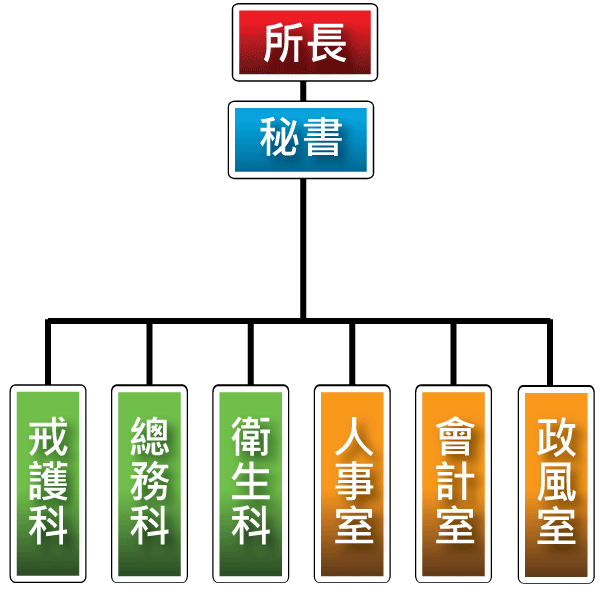 法務部矯正署新竹看守所組織圖