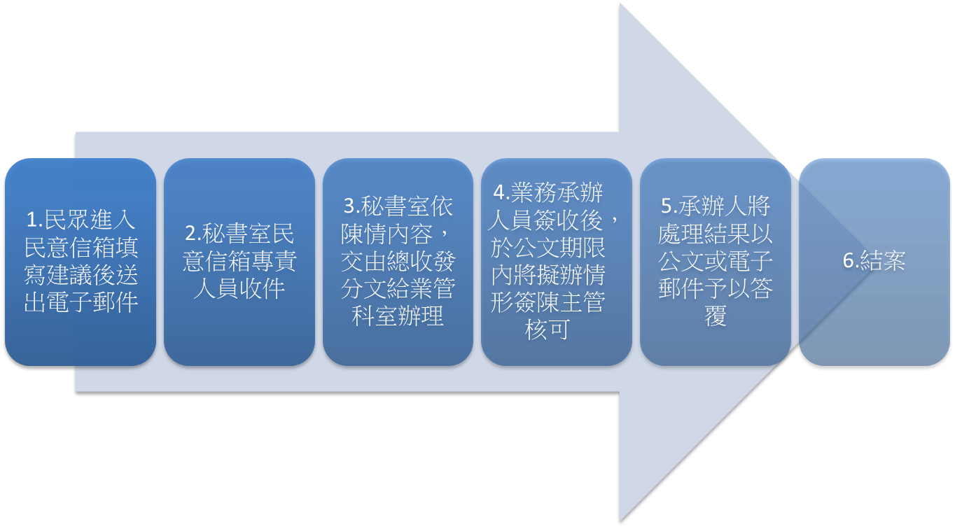 民意信箱處理流程