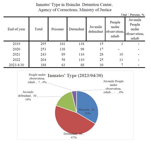 At the end of April 2023, the Hsinchu Detention Center accommodated 188 Inmates, including 63 prisoners, 88 defendants, 30 Juvenile defendants, and 7 adults under observation and rehabilitation.