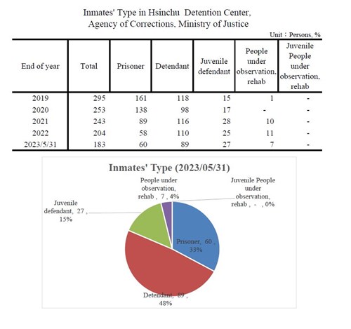 Inmates' Type in Hsinchu  Detention Center, Agency of Corrections, Ministry of Justice in past five year (update to end of May 2023)