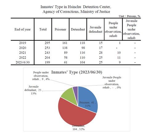 Inmates' Type in Hsinchu  Detention Center, Agency of Corrections, Ministry of Justice in past five year (update to end of June 2023)