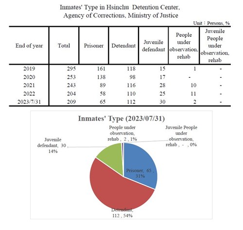 Inmates' Type in Hsinchu  Detention Center, Agency of Corrections, Ministry of Justice in past five year (update to end of July 2023)