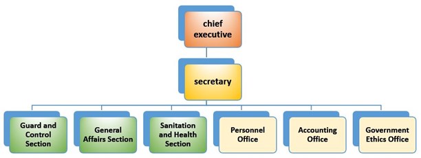 ORGANIZATIONAL STRUCTURE