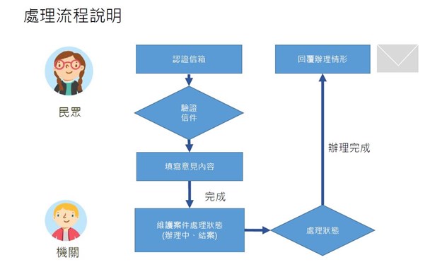 首長信箱處理流程說明