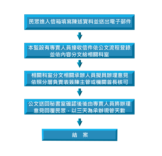 首長信箱處理流程